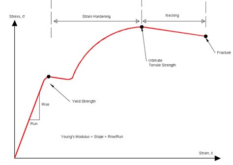 modulus of elasticity steel